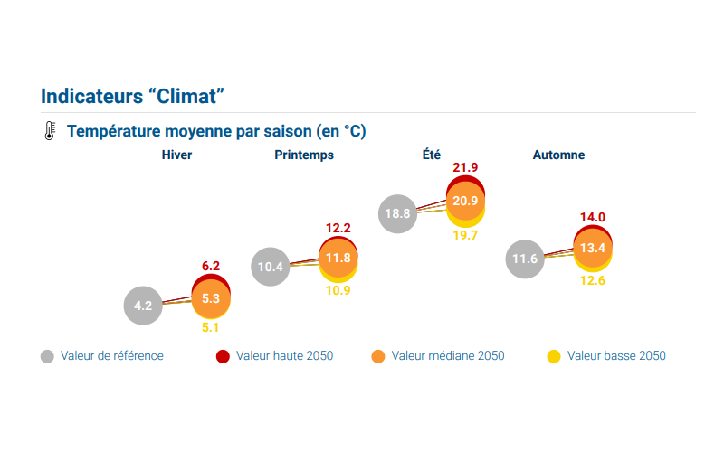 Climat Blois 2050