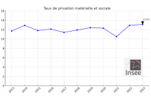 taux de privation matérielle et sociale